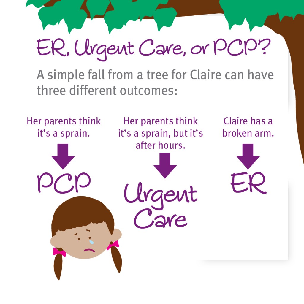 ER, Urgent Care, or PCP?