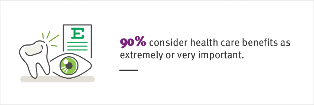 90% consider health care benefits as extremely or very important.