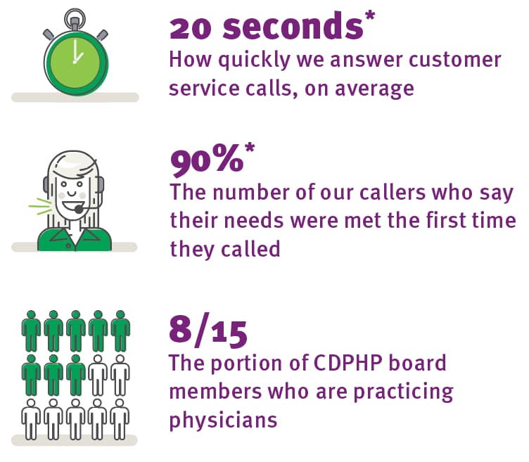20 seconds – How quickly we answer customer service calls, on average
90% – The number of our callers who say their needs were met the first time they called
8 / 15 – The portion of CDPHP board members who are practicing physicians

