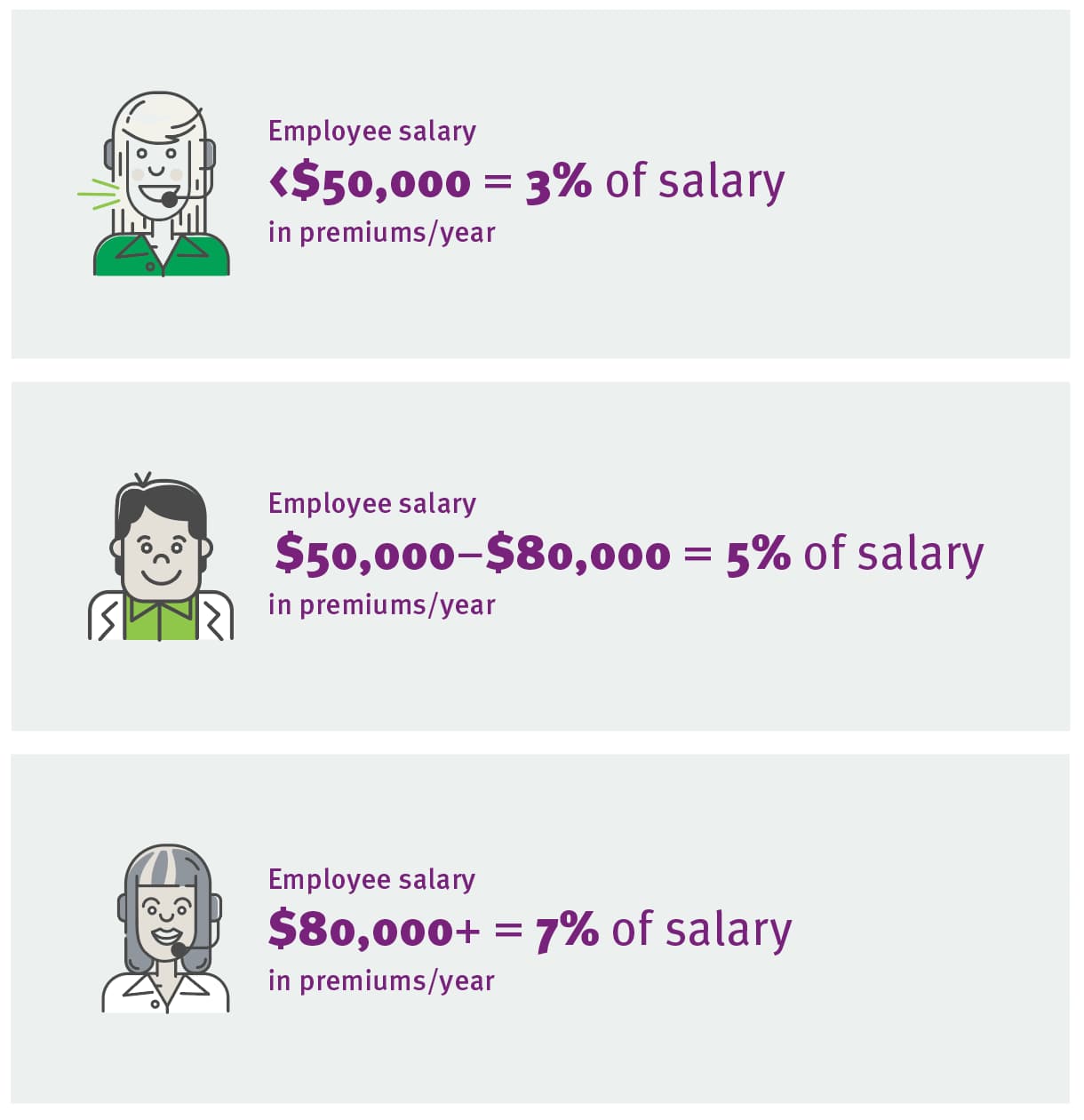 Employee salary 
<$50,000 = 3% of salary 
in premiums/year

Employee salary $50,000–$80,000 = 5% of salary 
in premiums/year

Employee salary 
$80,000+ = 7% of salary 
in premiums/year