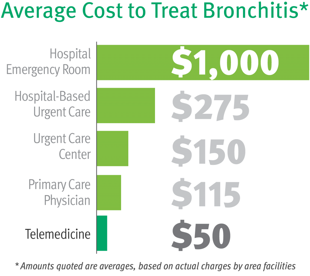 urgent care cost per visit