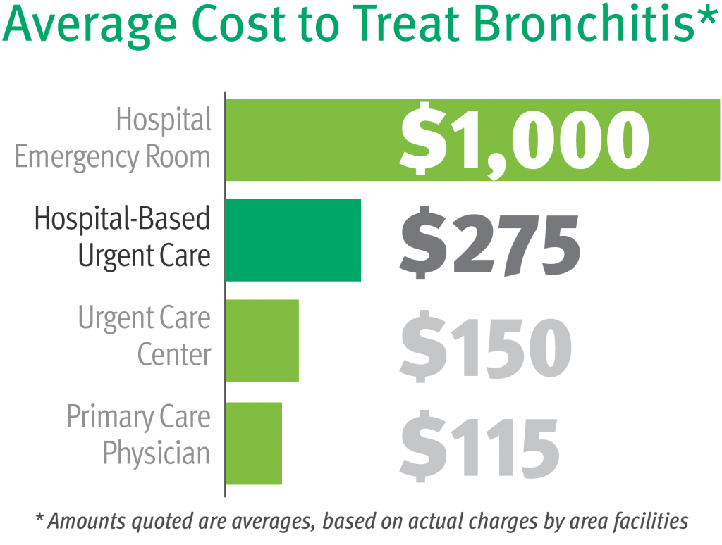urgent care doctor visit cost