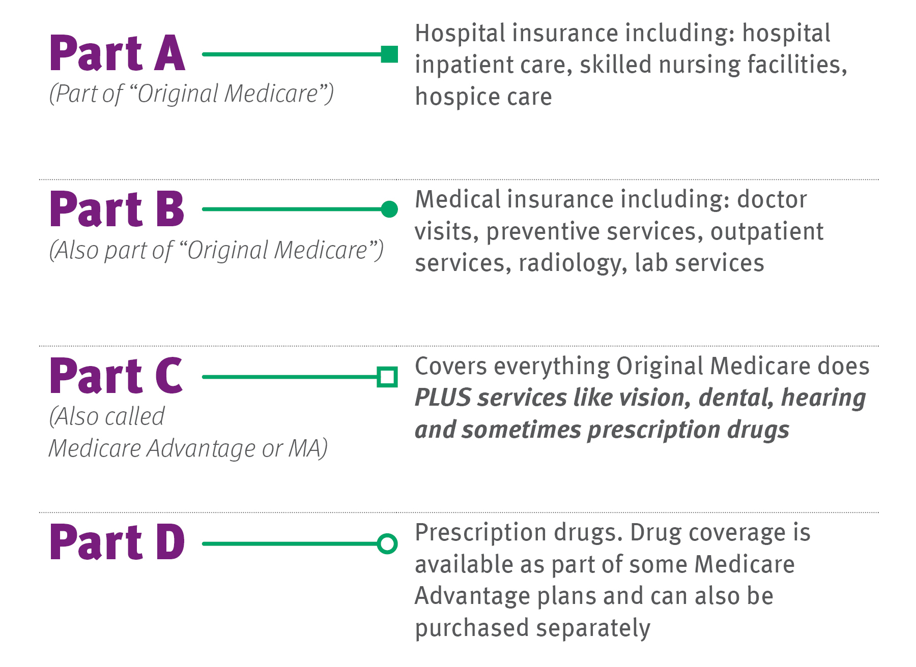 medicare parts abcd